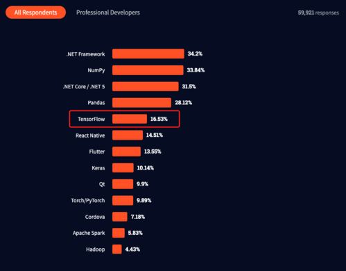 2022年软件开发的22个趋势预测与深度解读